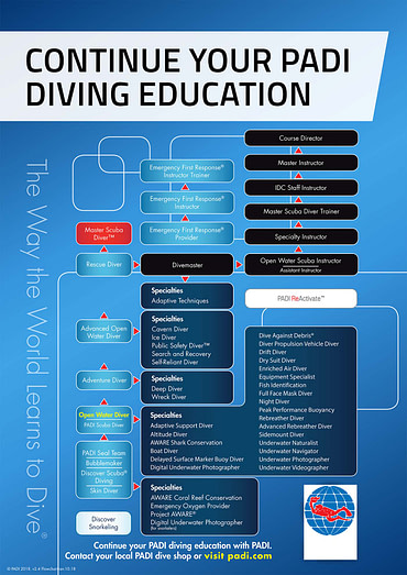 Padi Education System Frogman Diving Cancun